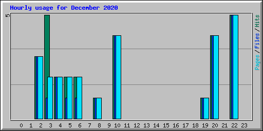 Hourly usage for December 2020