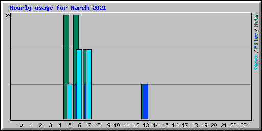 Hourly usage for March 2021