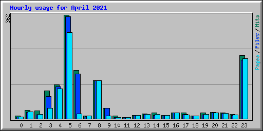 Hourly usage for April 2021