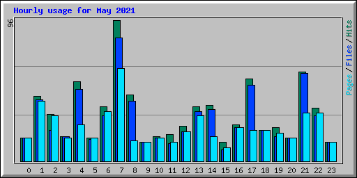 Hourly usage for May 2021