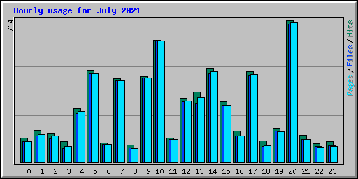 Hourly usage for July 2021