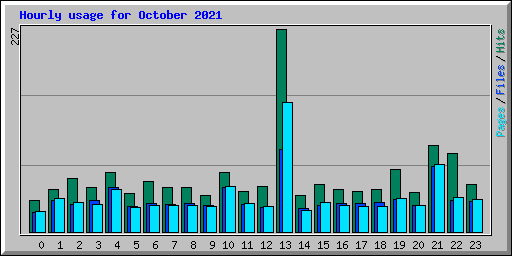 Hourly usage for October 2021