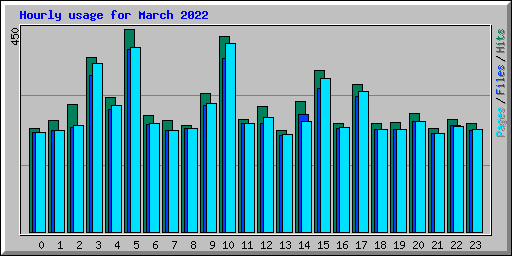 Hourly usage for March 2022