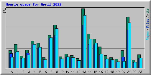 Hourly usage for April 2022