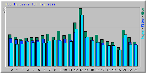 Hourly usage for May 2022