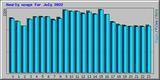 Hourly usage for July 2022