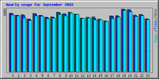 Hourly usage for September 2022