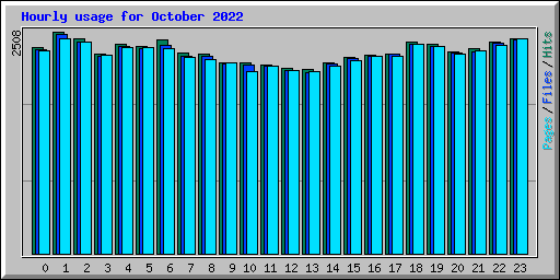 Hourly usage for October 2022