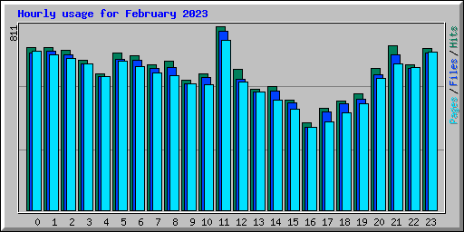 Hourly usage for February 2023