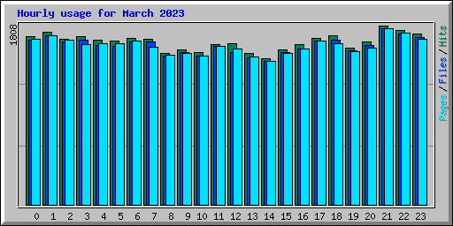 Hourly usage for March 2023