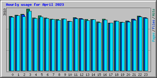 Hourly usage for April 2023