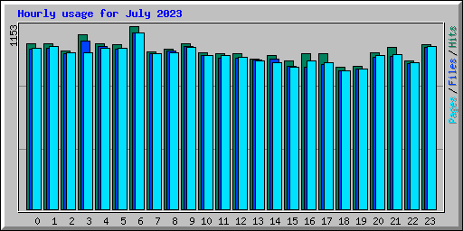 Hourly usage for July 2023