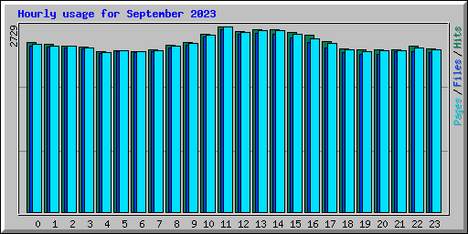 Hourly usage for September 2023