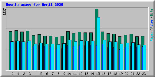 Hourly usage for April 2026
