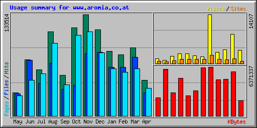 Usage summary for www.aromia.co.at